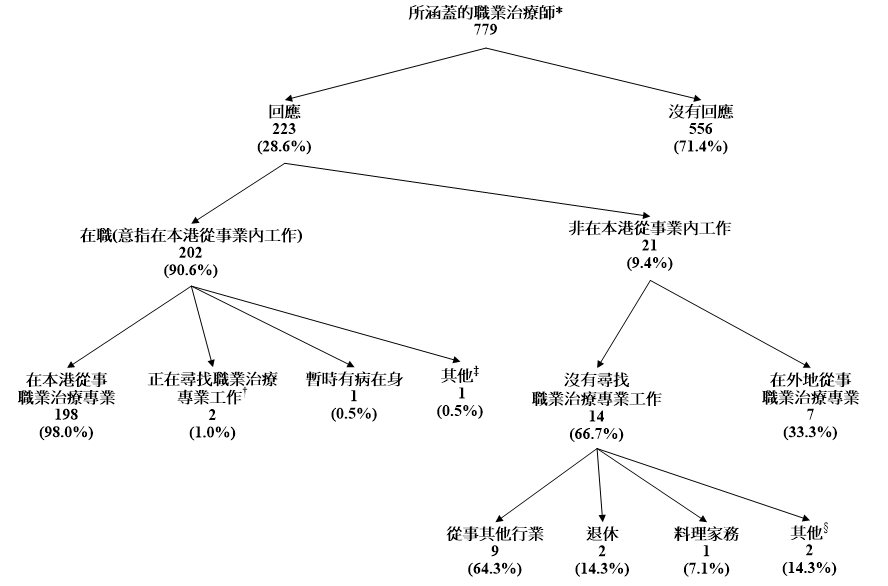 所涵蓋職業治療師的經濟活動身分